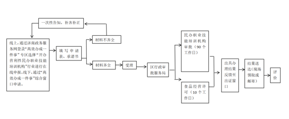 开办营利性民办职业技能培训机构“一件事”办事指南